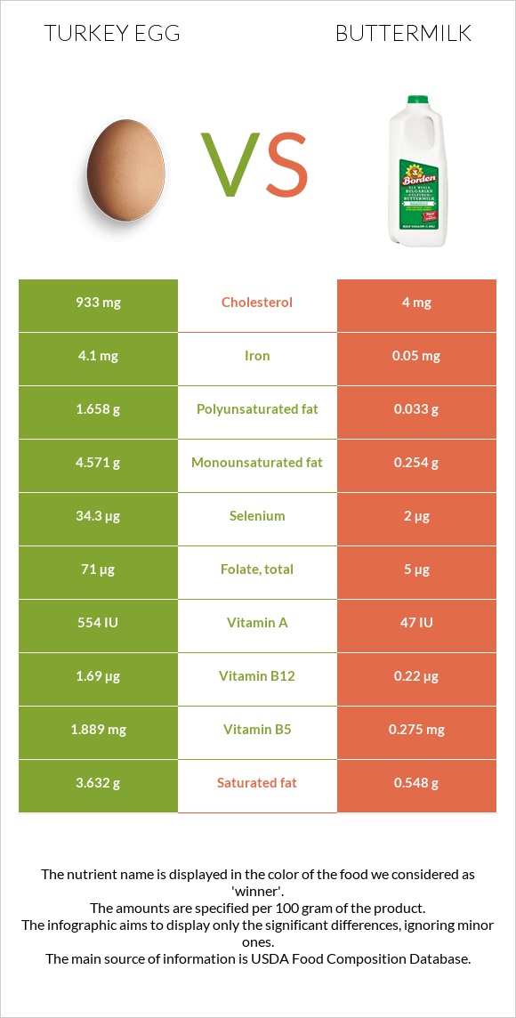 Turkey egg vs Buttermilk infographic