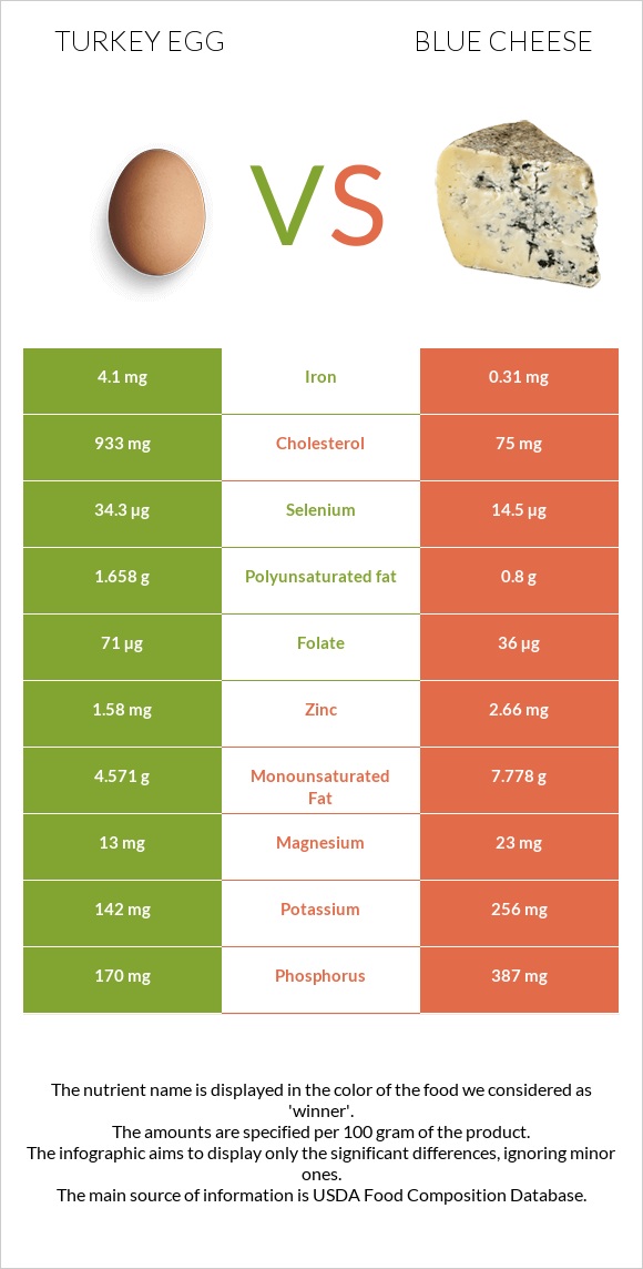 Հնդկահավի ձու vs Կապույտ պանիր infographic