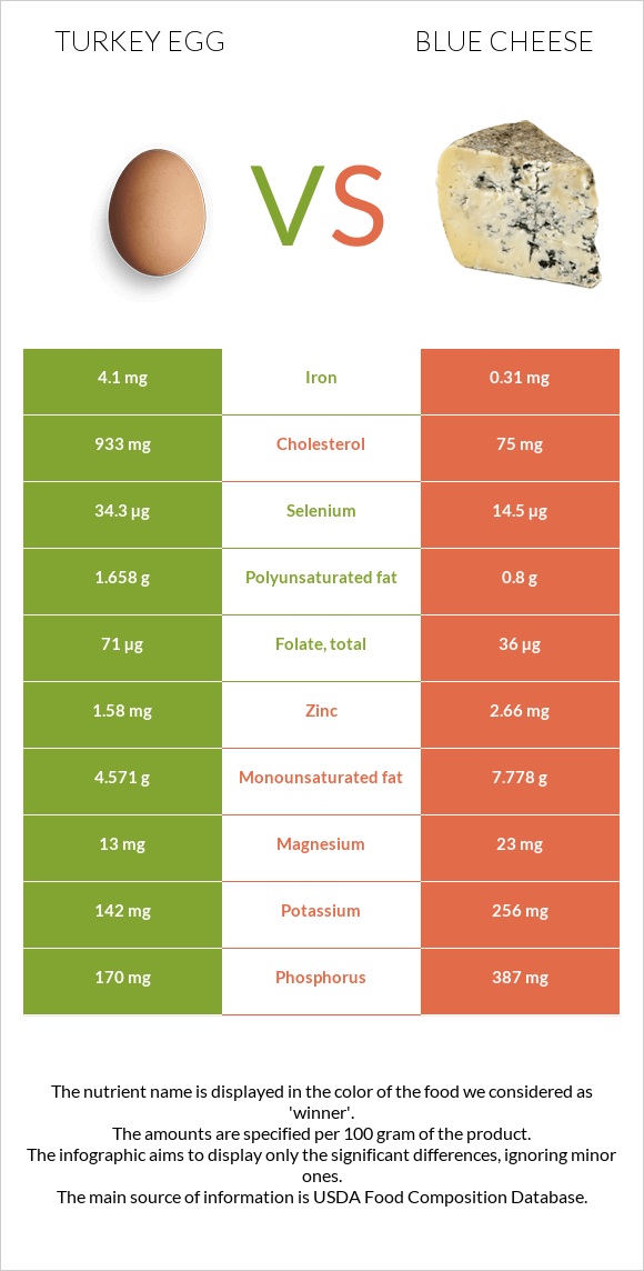 Turkey egg vs Blue cheese infographic