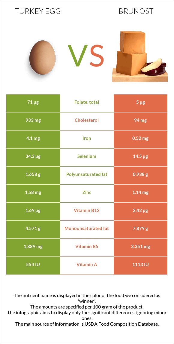 Turkey egg vs Brunost infographic