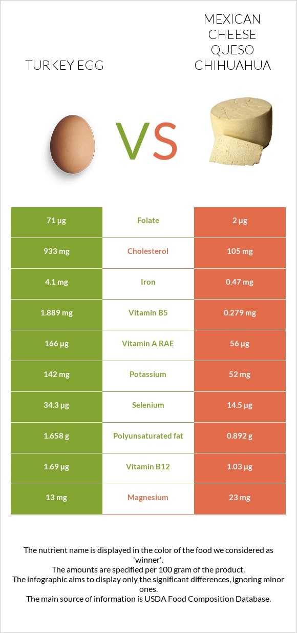 Հնդկահավի ձու vs Մեքսիկական պանիր infographic
