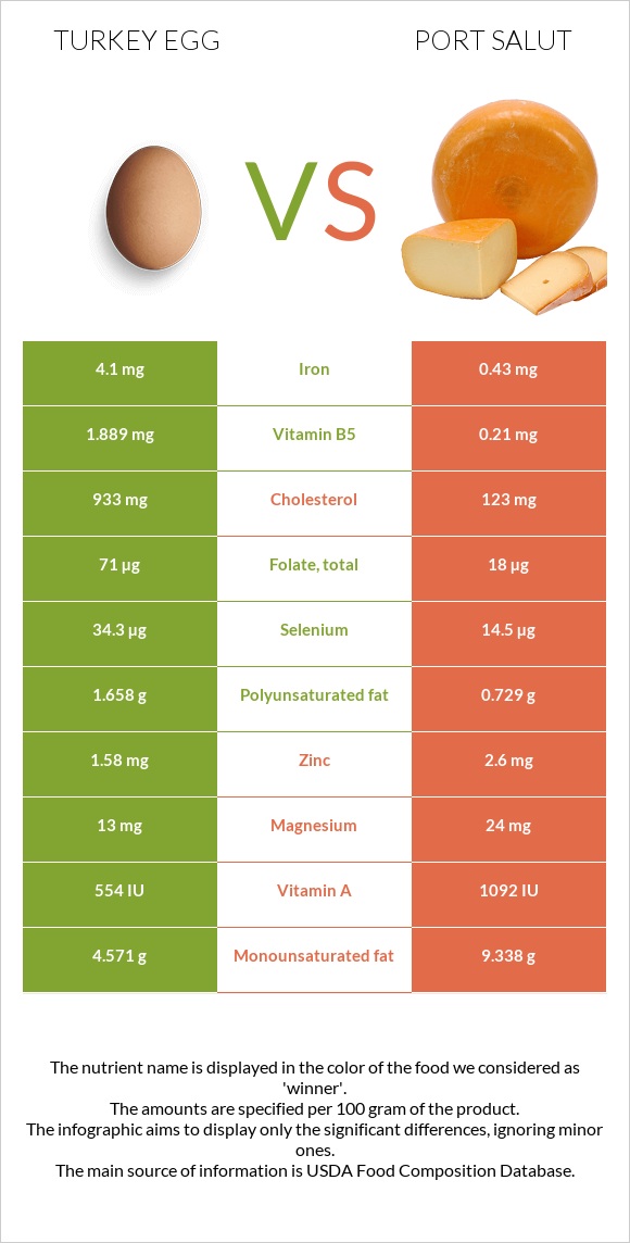 Turkey egg vs Port Salut infographic