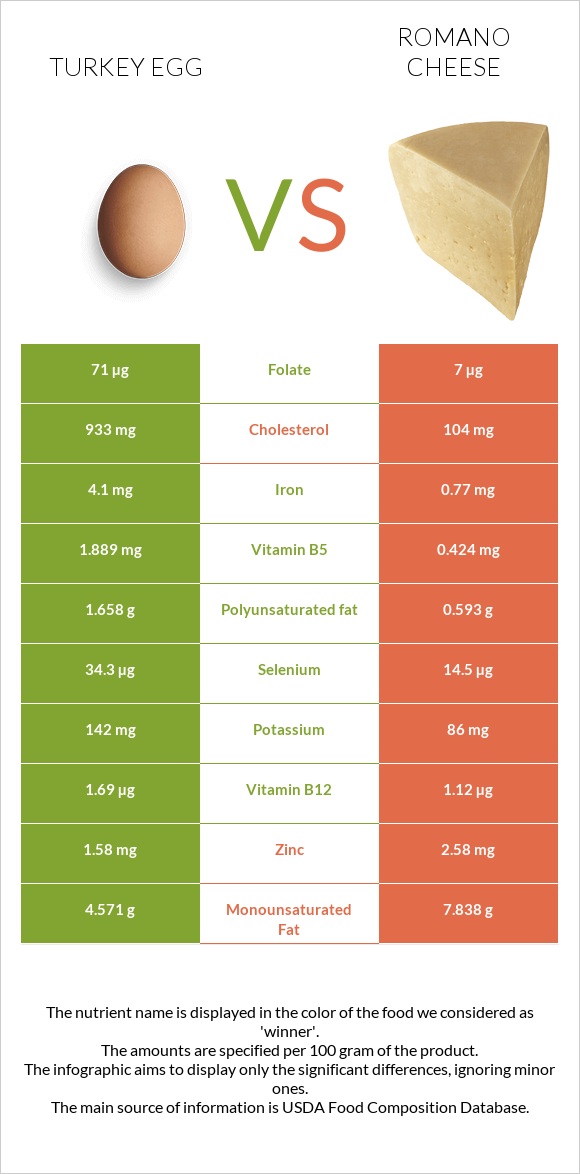 Turkey egg vs Romano cheese infographic