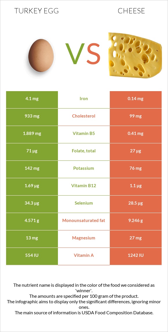 Հնդկահավի ձու vs Պանիր infographic