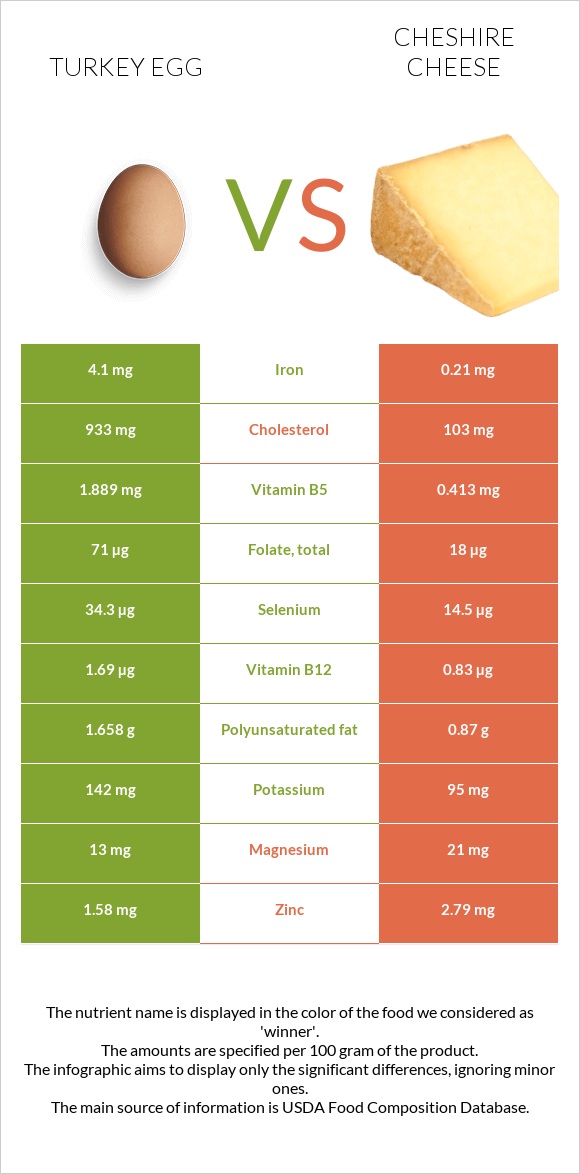 Հնդկահավի ձու vs Չեշիր պանիր infographic