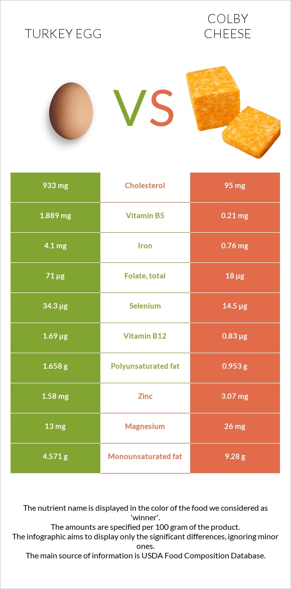 Turkey egg vs Colby cheese infographic