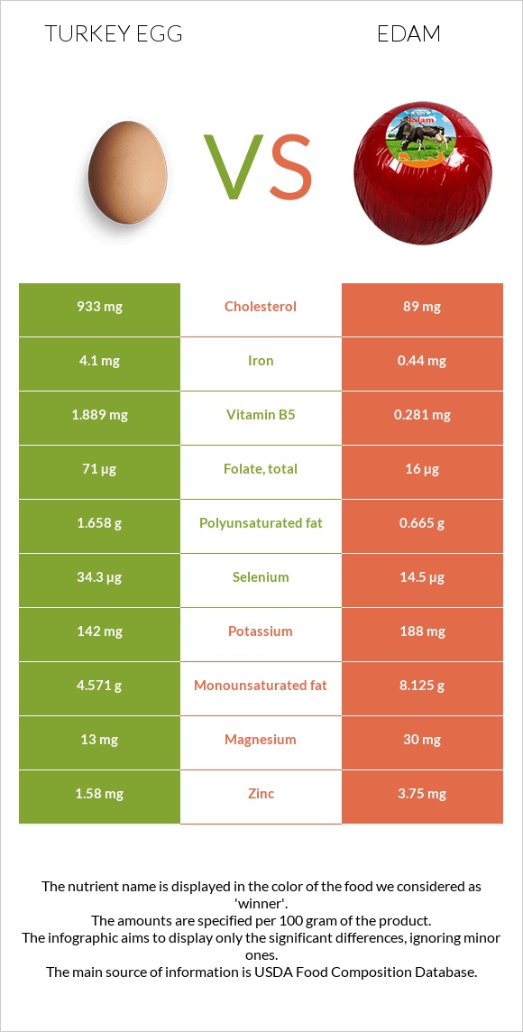 Հնդկահավի ձու vs Էդամ (պանիր) infographic