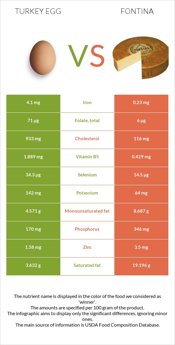 Հնդկահավի ձու vs Ֆոնտինա պանիր infographic