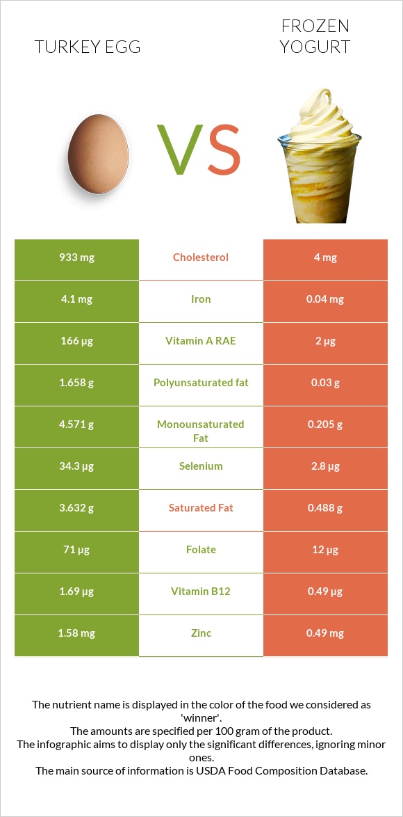 Հնդկահավի ձու vs Սառեցված յոգուրտ infographic