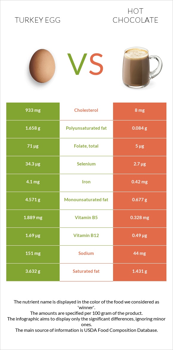 Turkey egg vs Hot chocolate infographic