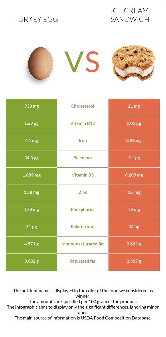 Հնդկահավի ձու vs Պաղպաղակով Սենդվիչ infographic