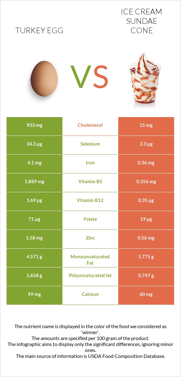 Հնդկահավի ձու vs Պաղպաղակ սունդայ infographic