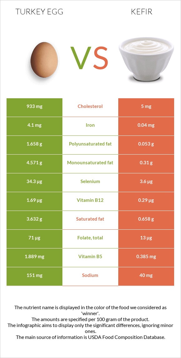 Հնդկահավի ձու vs Կեֆիր infographic