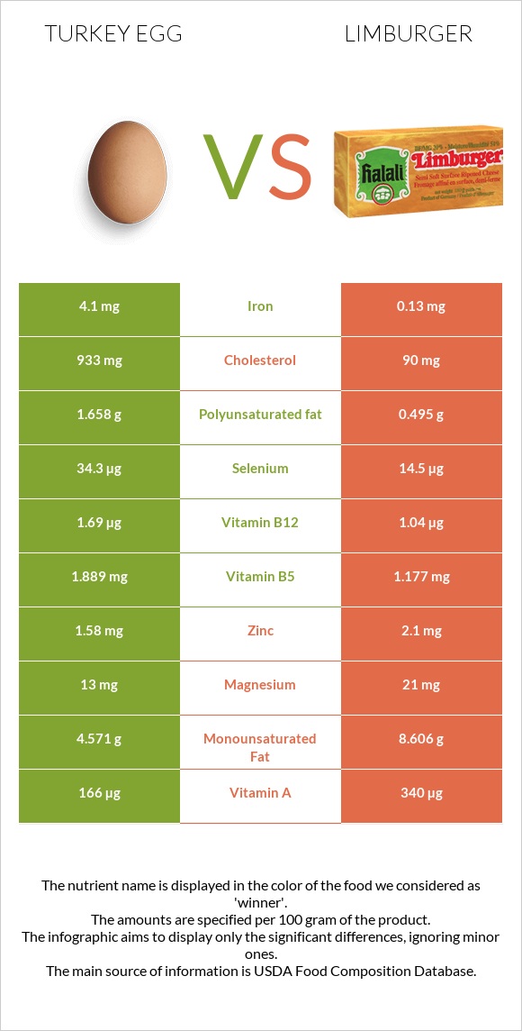 Հնդկահավի ձու vs Limburger (պանիր) infographic