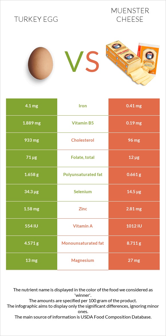 Turkey egg vs Muenster cheese infographic