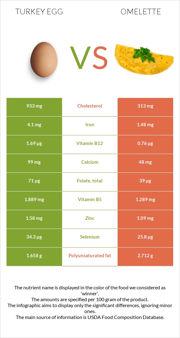 Հնդկահավի ձու vs Օմլետ infographic