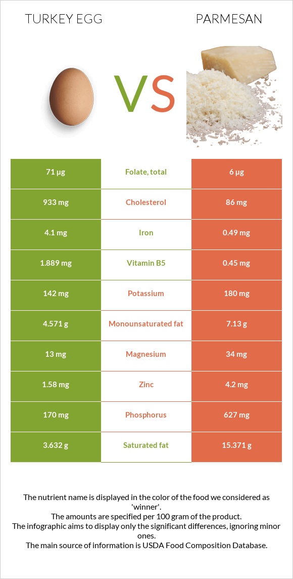 Turkey egg vs Parmesan infographic