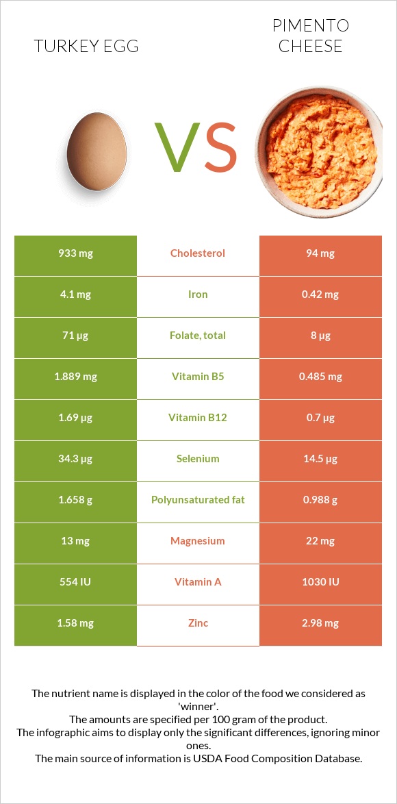 Հնդկահավի ձու vs Պիմենտո պանիր infographic