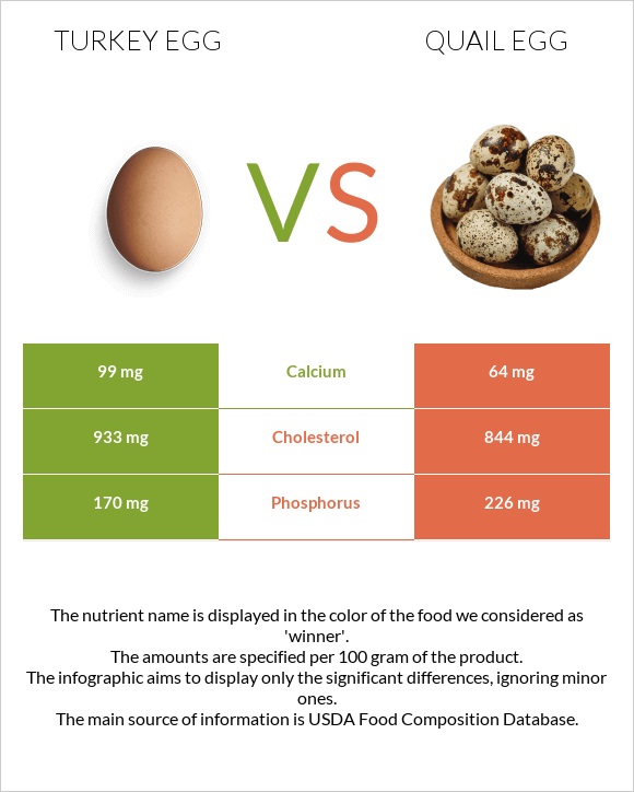Turkey egg vs Quail egg infographic