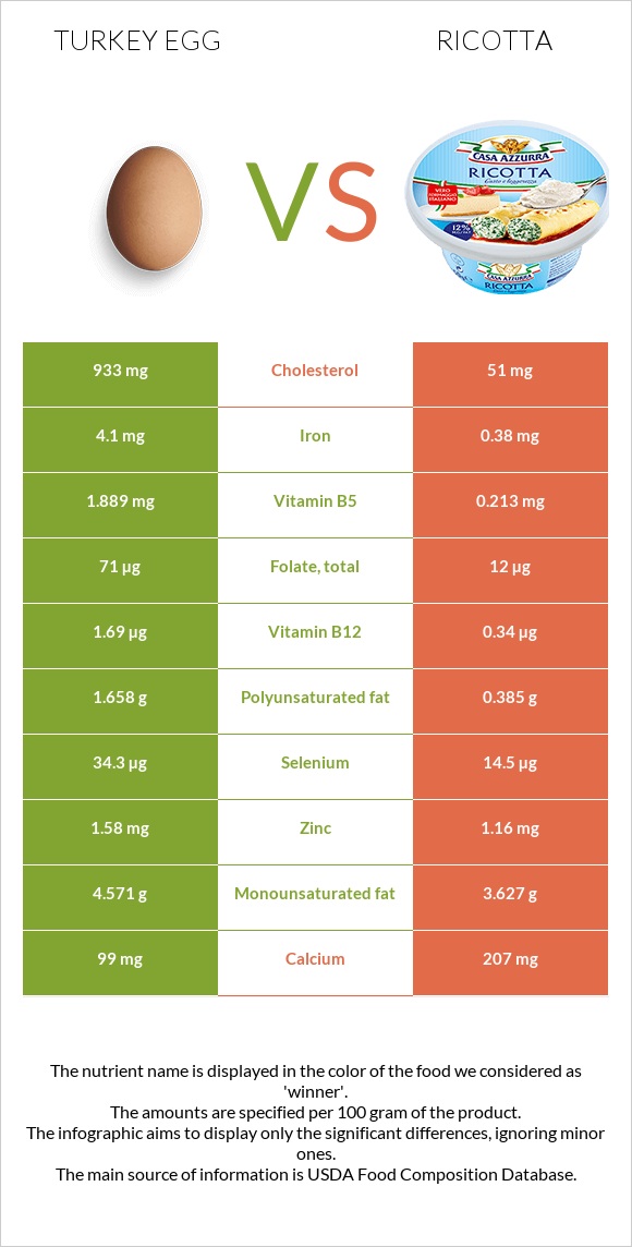 Turkey egg vs Ricotta infographic