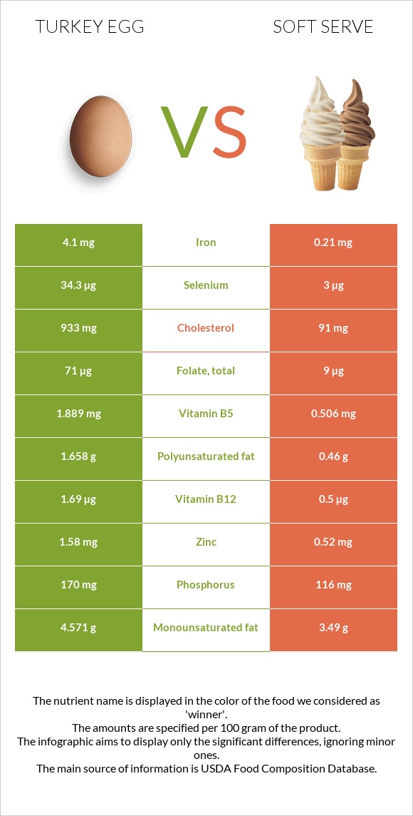 Հնդկահավի ձու vs Soft serve infographic