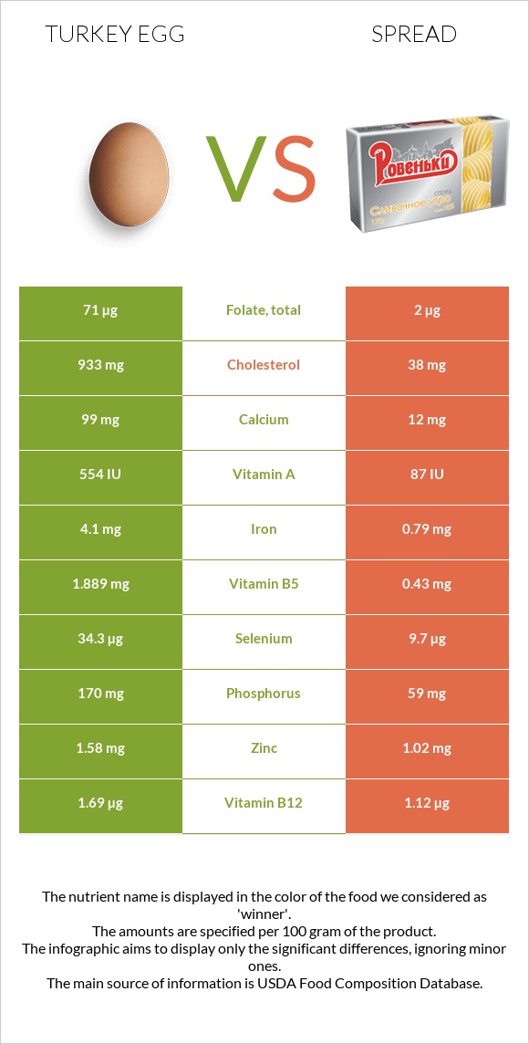 Turkey egg vs Spread infographic