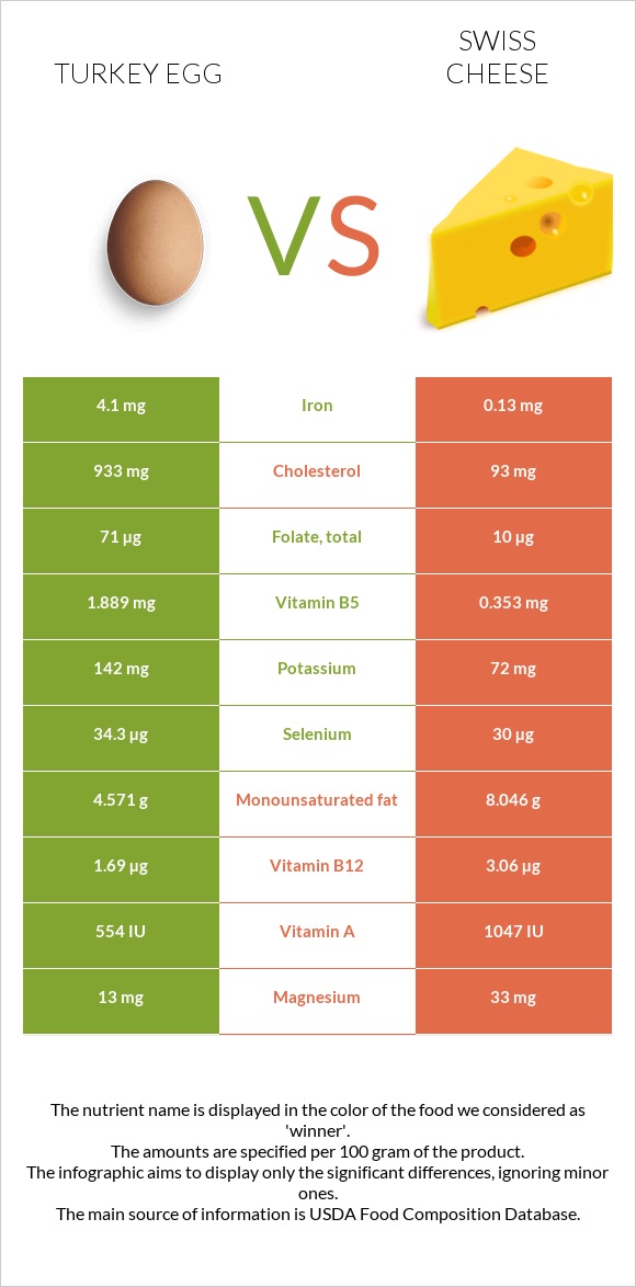 Turkey egg vs Swiss cheese infographic