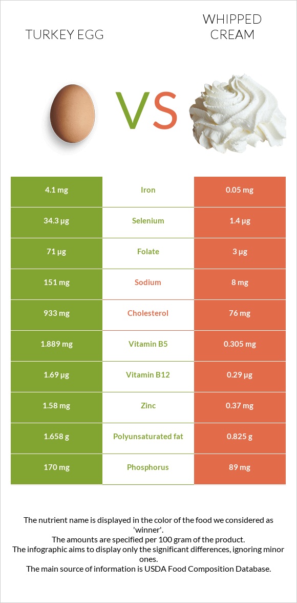 Հնդկահավի ձու vs Հարած սերուցք infographic
