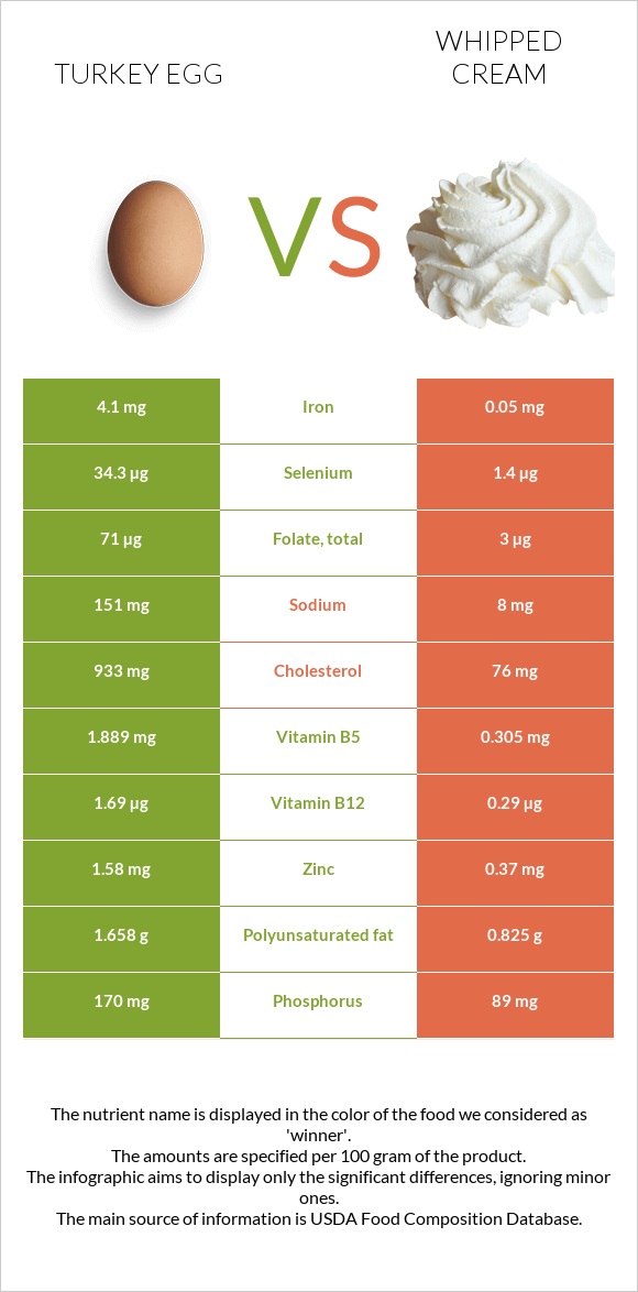 Turkey egg vs Whipped cream infographic