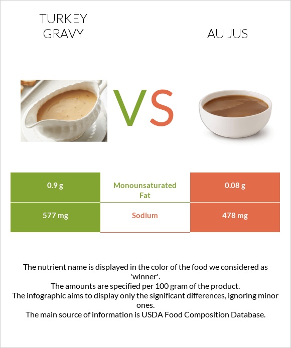 Turkey gravy vs Au jus infographic