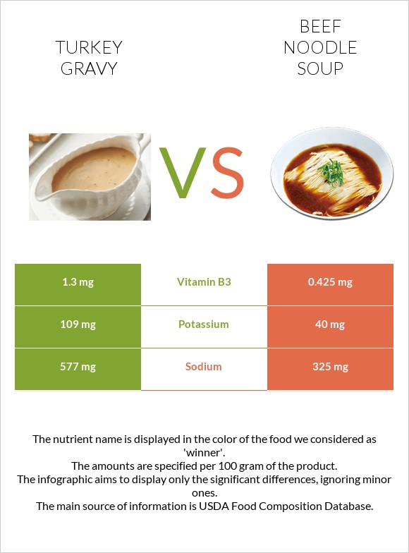 Turkey gravy vs Beef noodle soup infographic