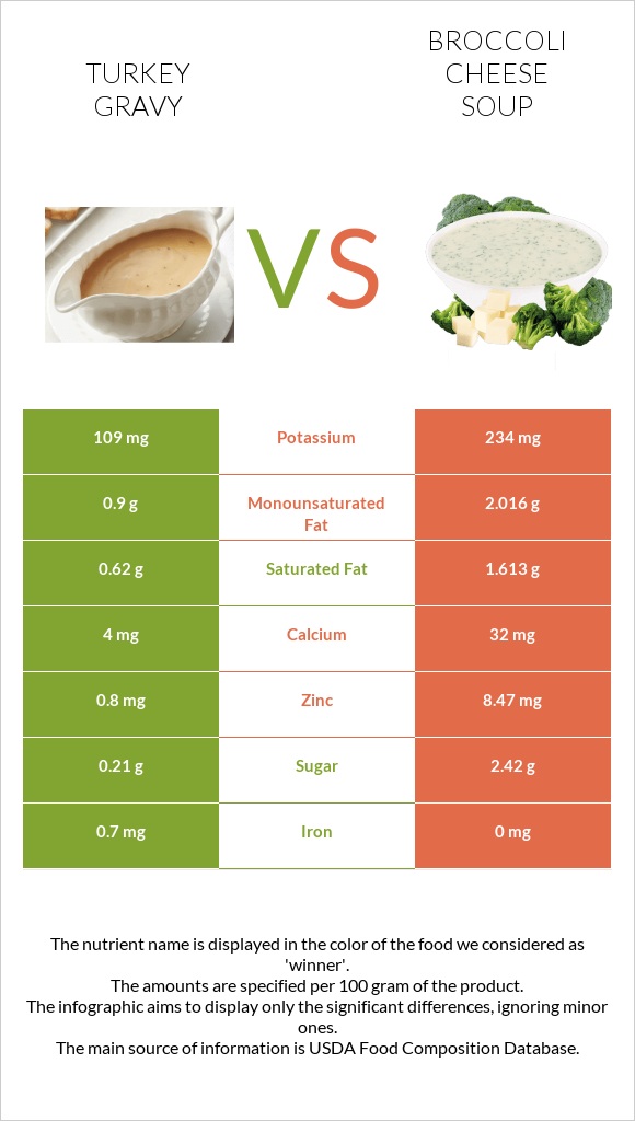 Turkey gravy vs Broccoli cheese soup infographic