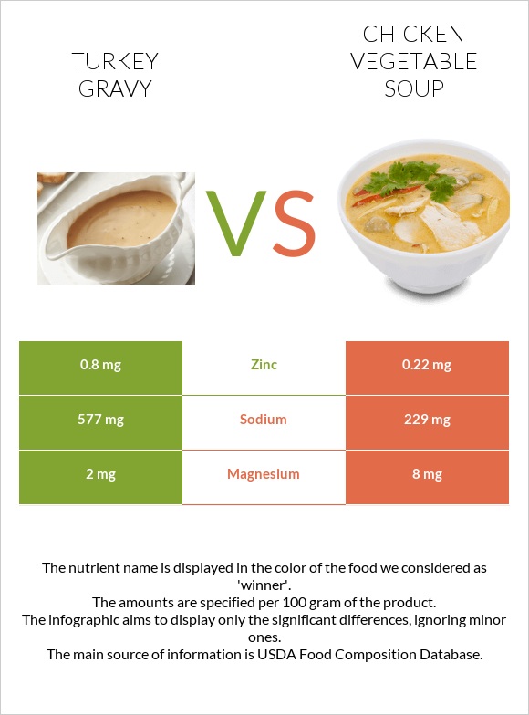 Turkey gravy vs Chicken vegetable soup infographic