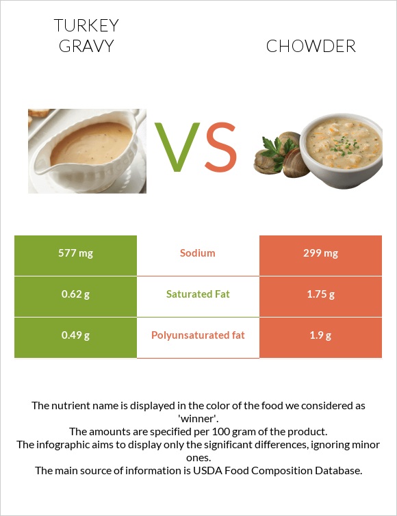 Turkey gravy vs Chowder infographic