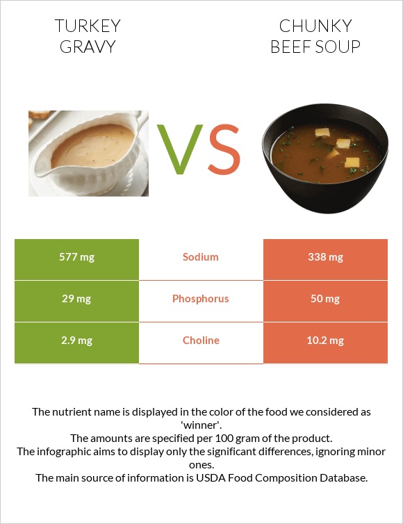 Turkey gravy vs Chunky Beef Soup infographic