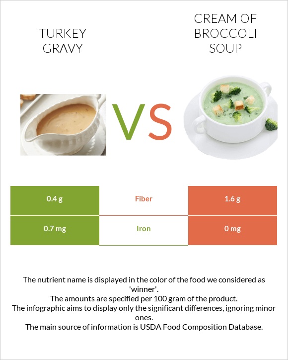 Turkey gravy vs Cream of Broccoli Soup infographic
