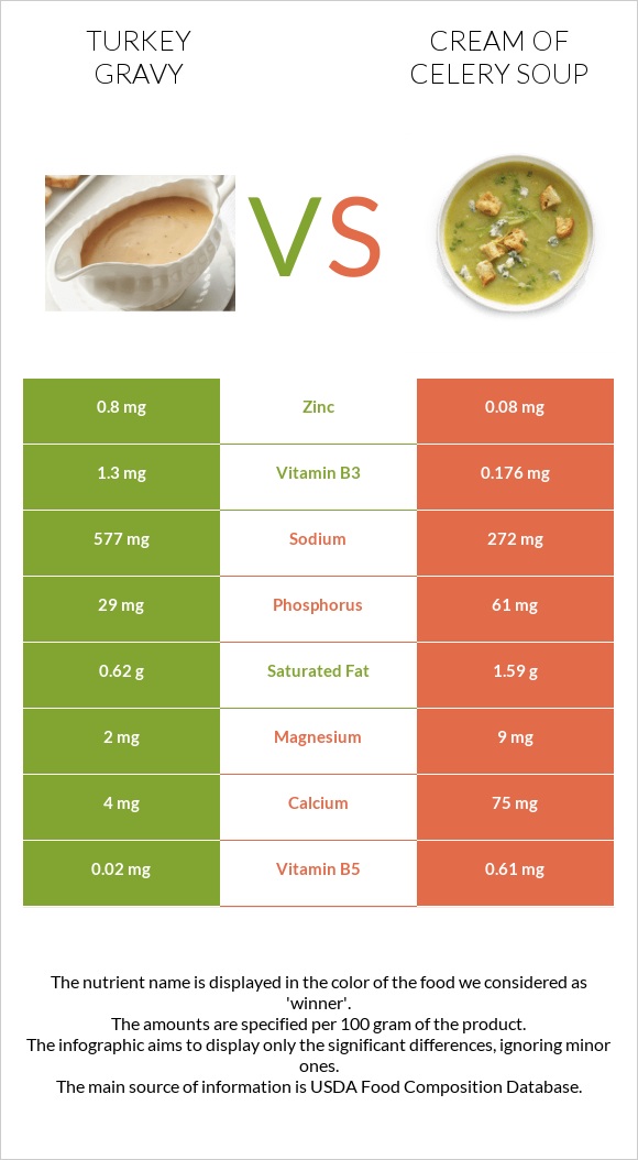 Turkey gravy vs Cream of celery soup infographic