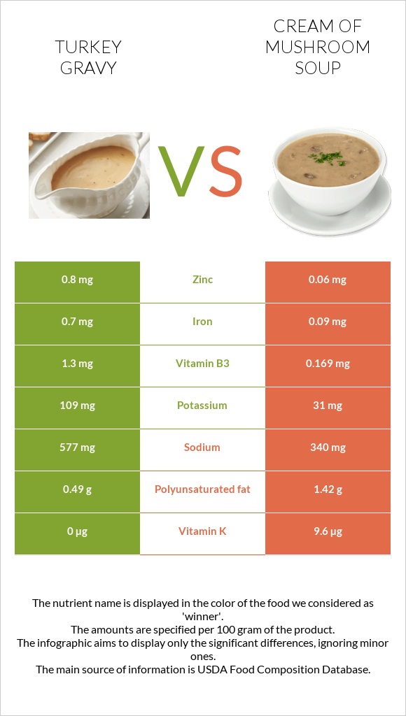 Turkey gravy vs Cream of mushroom soup infographic