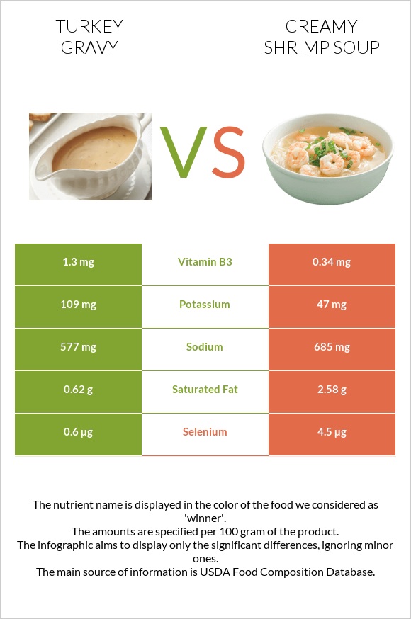 Հնդկահավ սոուս vs Creamy Shrimp Soup infographic