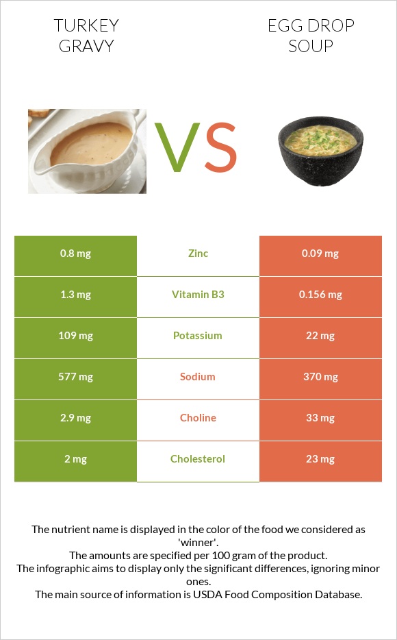 Turkey gravy vs Egg Drop Soup infographic