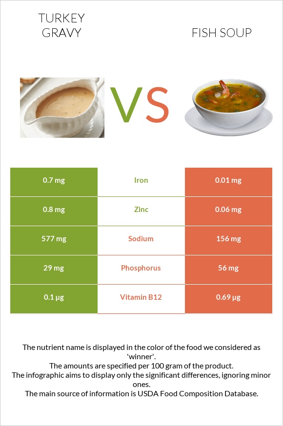 Turkey gravy vs Fish soup infographic