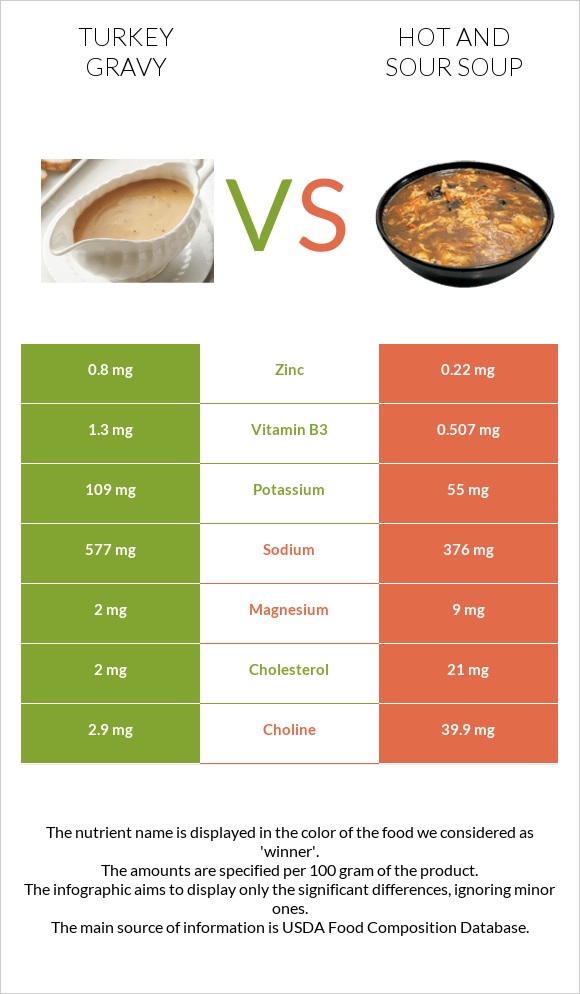 Turkey gravy vs Hot and sour soup infographic