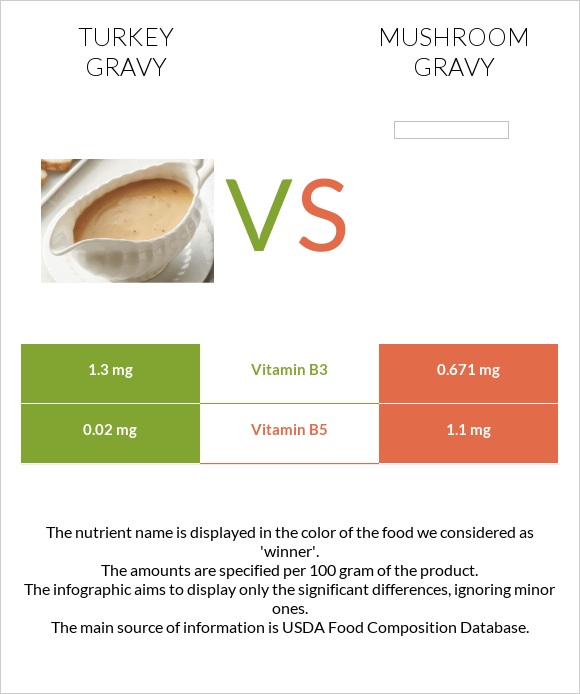 Turkey gravy vs Mushroom gravy infographic