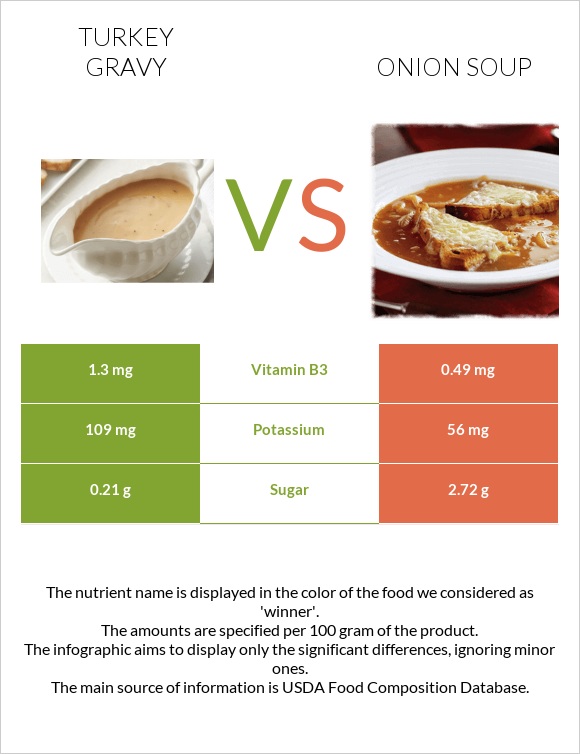 Turkey gravy vs Onion soup infographic