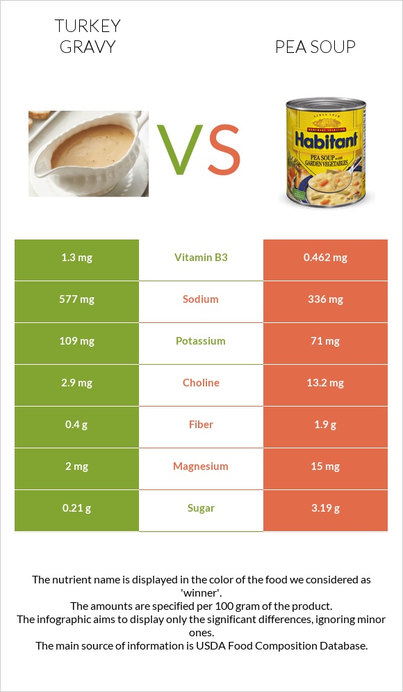 Turkey gravy vs Pea soup infographic