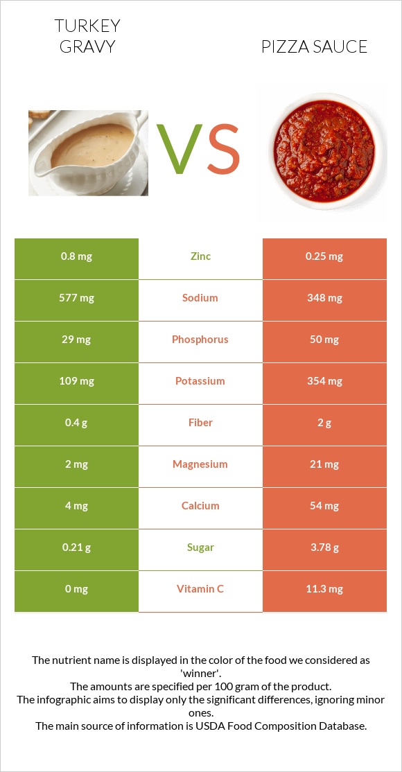 Turkey gravy vs Pizza sauce infographic