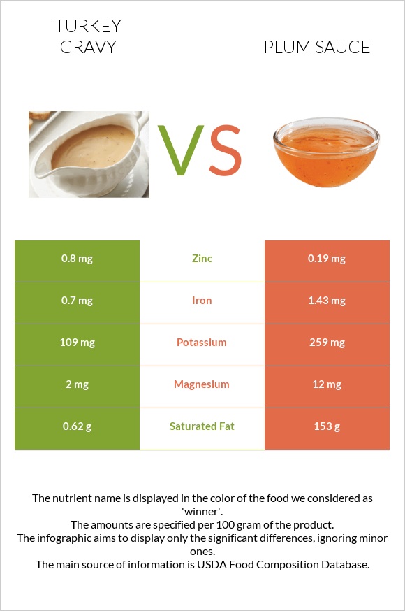 Turkey gravy vs Plum sauce infographic
