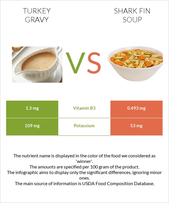 Turkey gravy vs Shark fin soup infographic