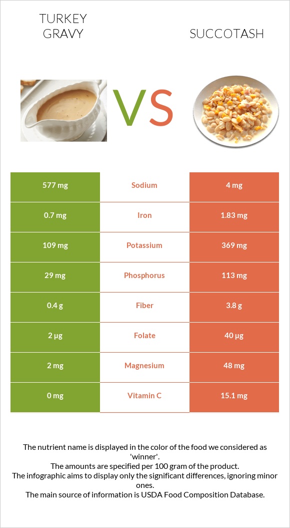 Turkey gravy vs Succotash infographic