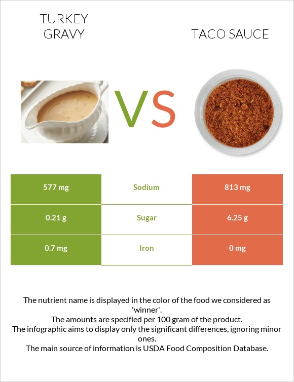 Turkey gravy vs Taco sauce infographic